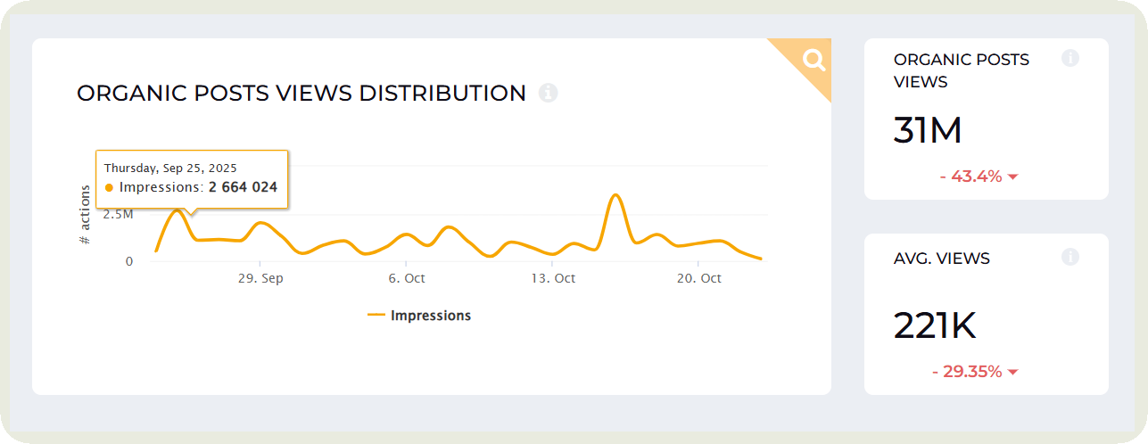 views metrics in socialinsider
