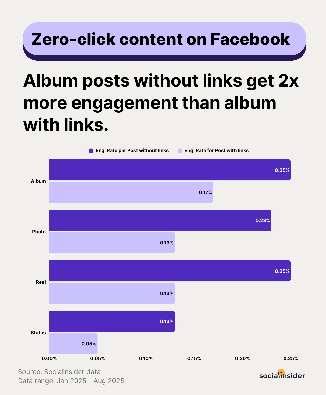 zero click content faebook benchmarks