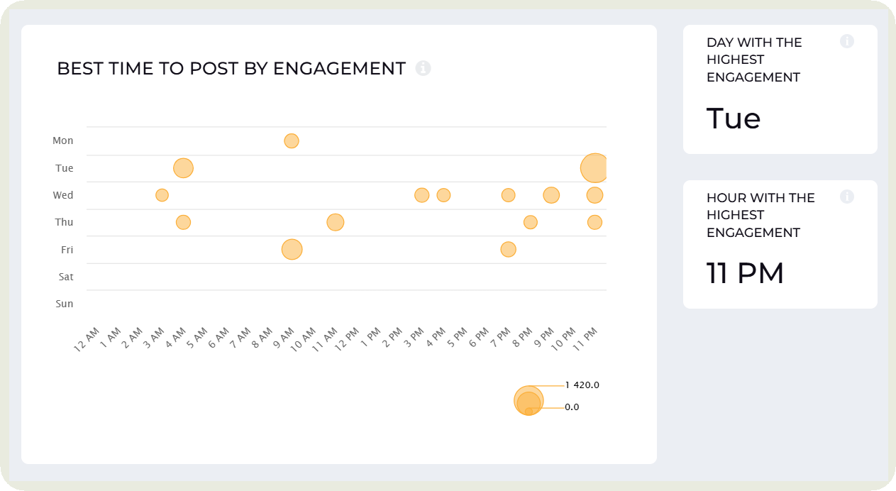 best time to post data in socialinsider dashboard