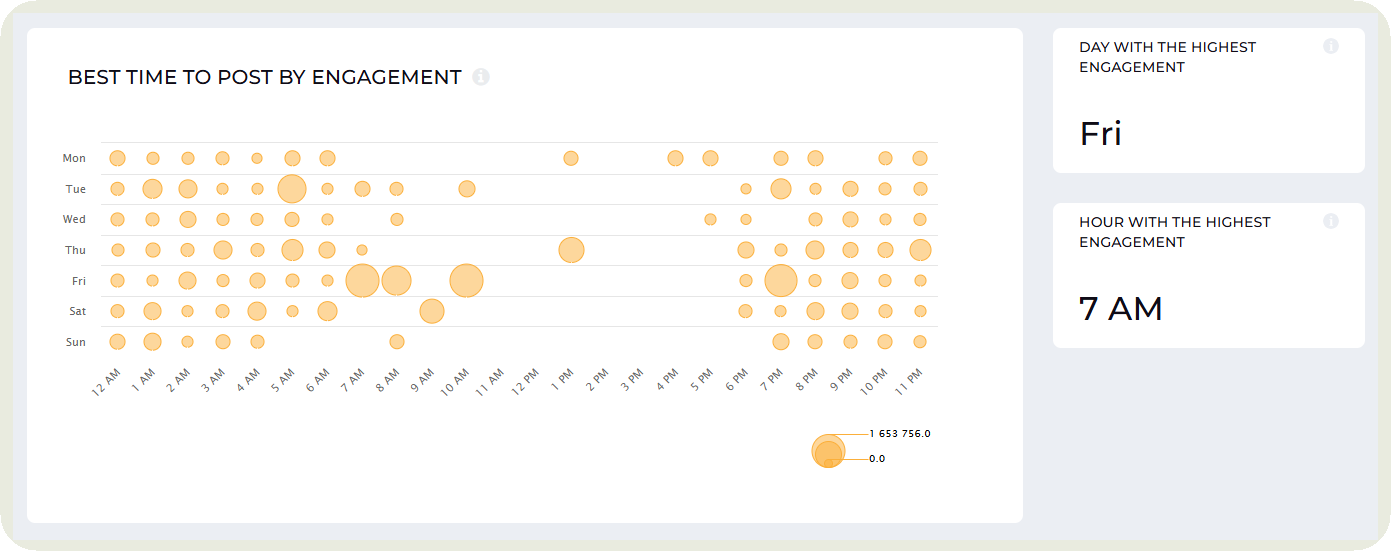 best time to post socialinsider data
