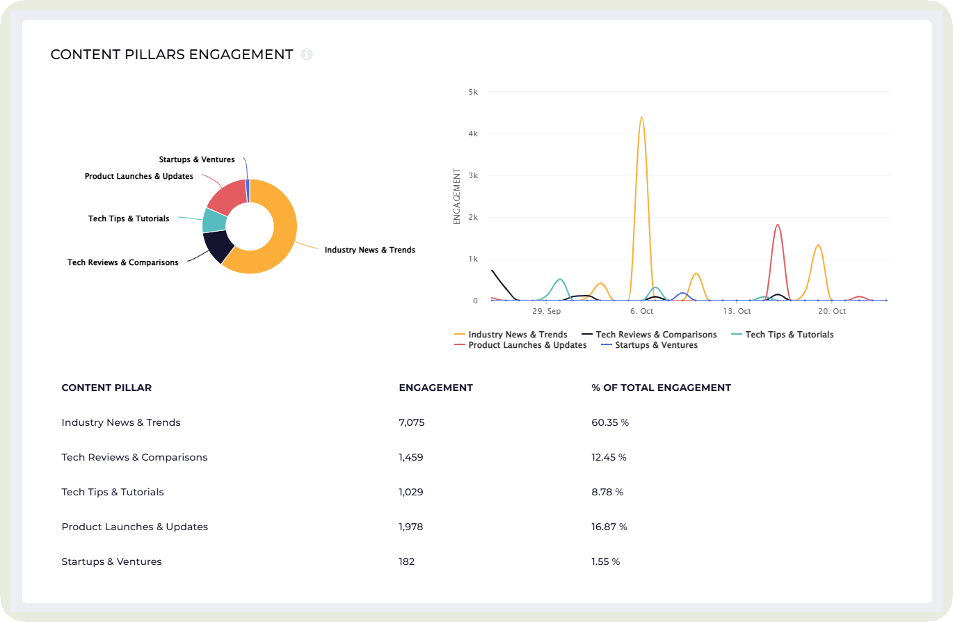 content pillars analysis