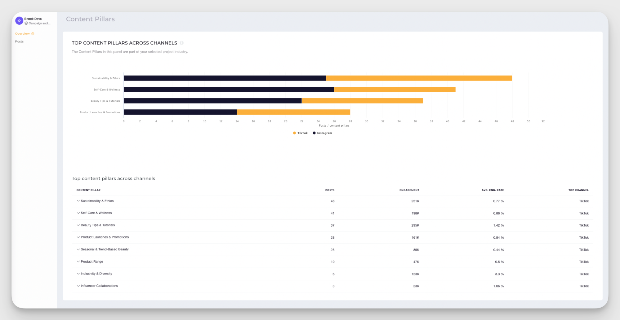 cross channel content pillars analysis