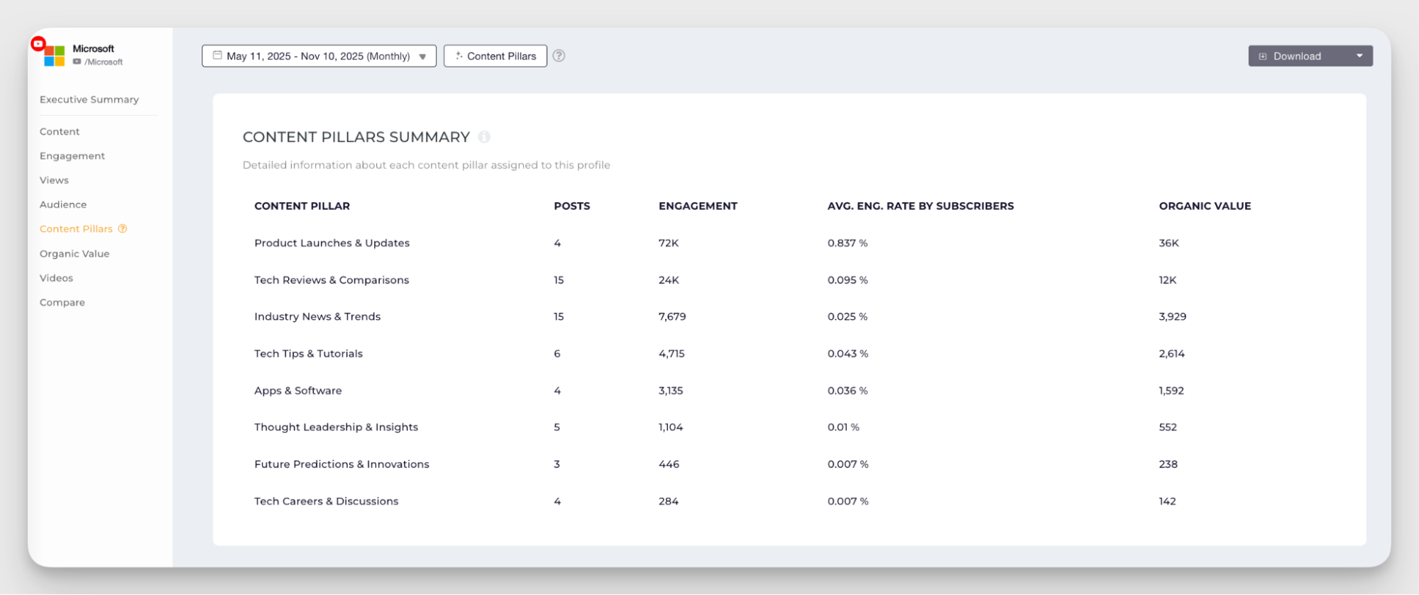 detailed content pillars analysis