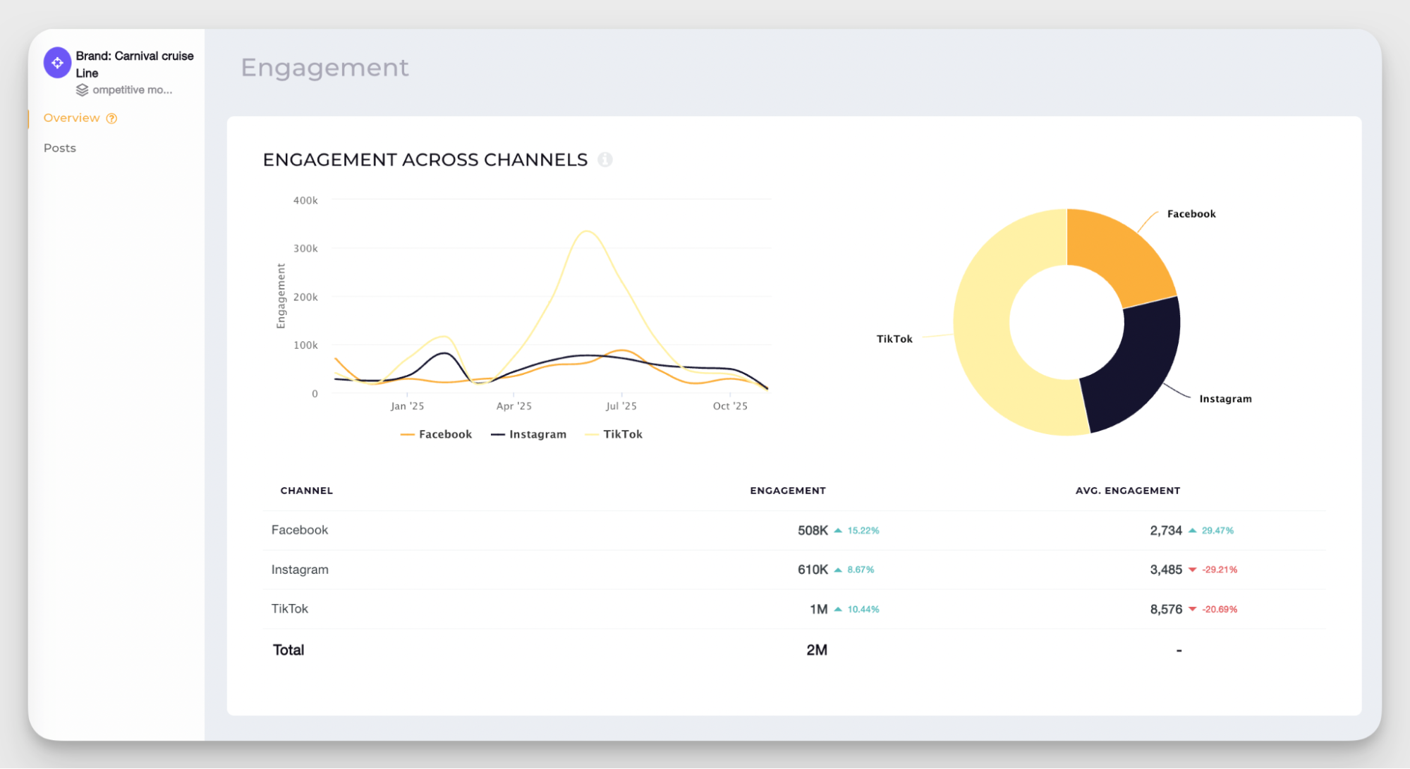 engagement data in socialinsider dashboard