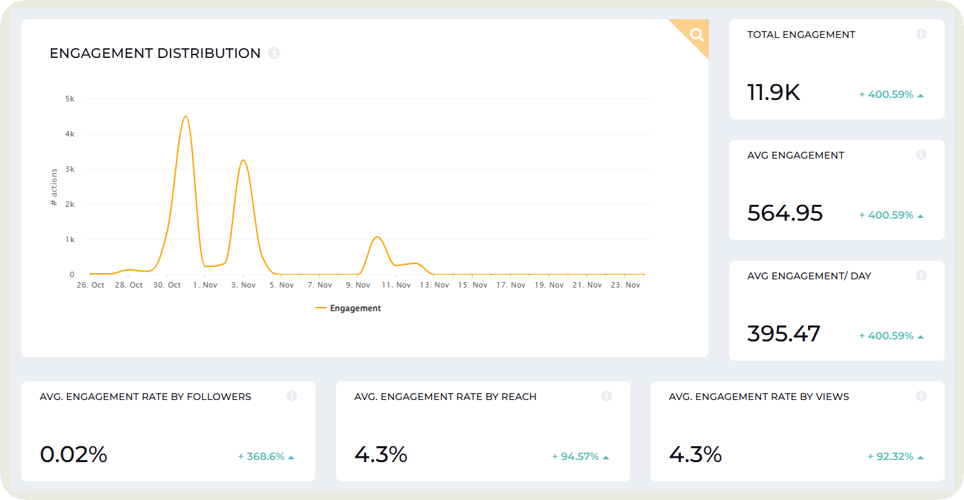 engagement data in socialinsider dashboard