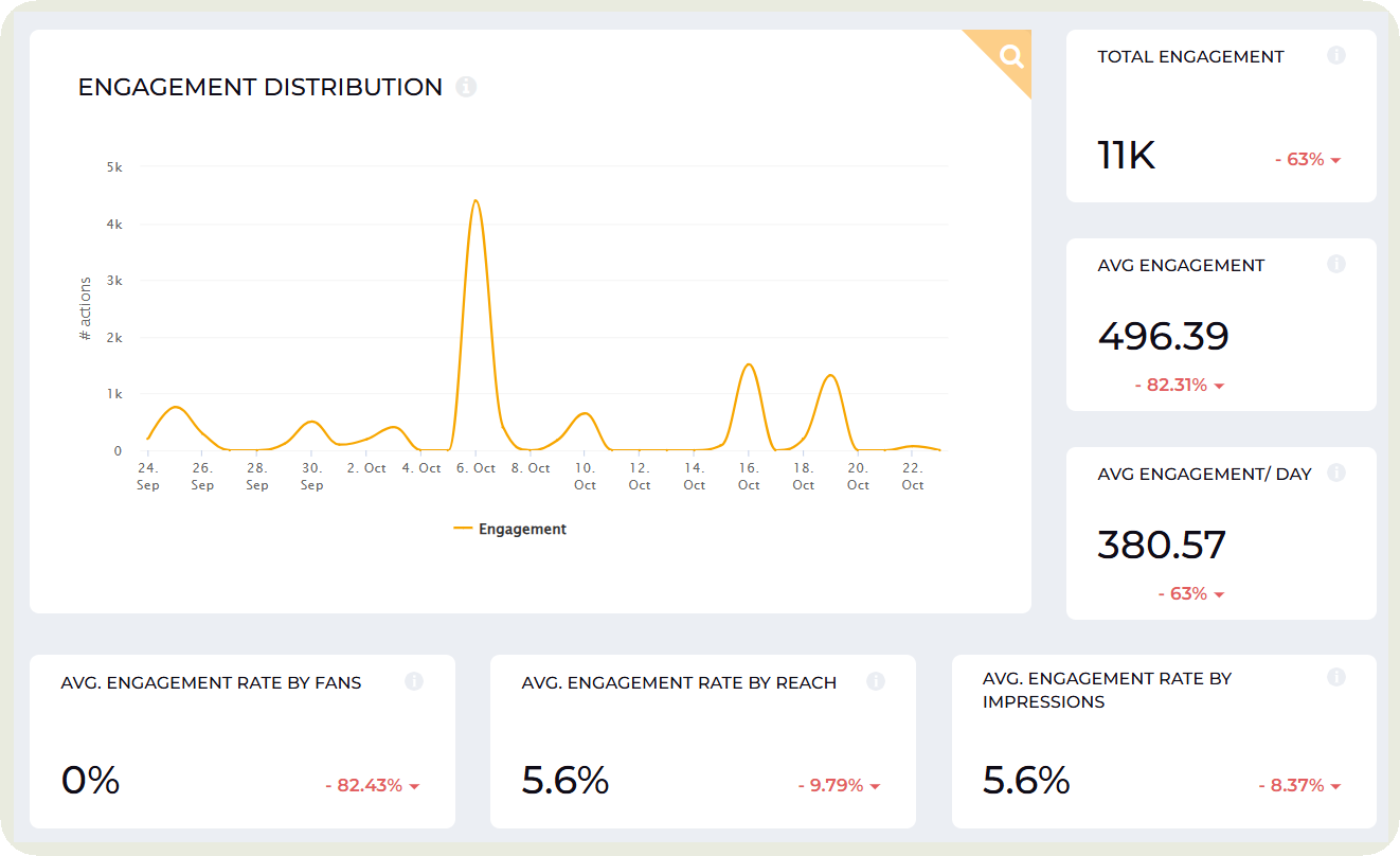 engagement data