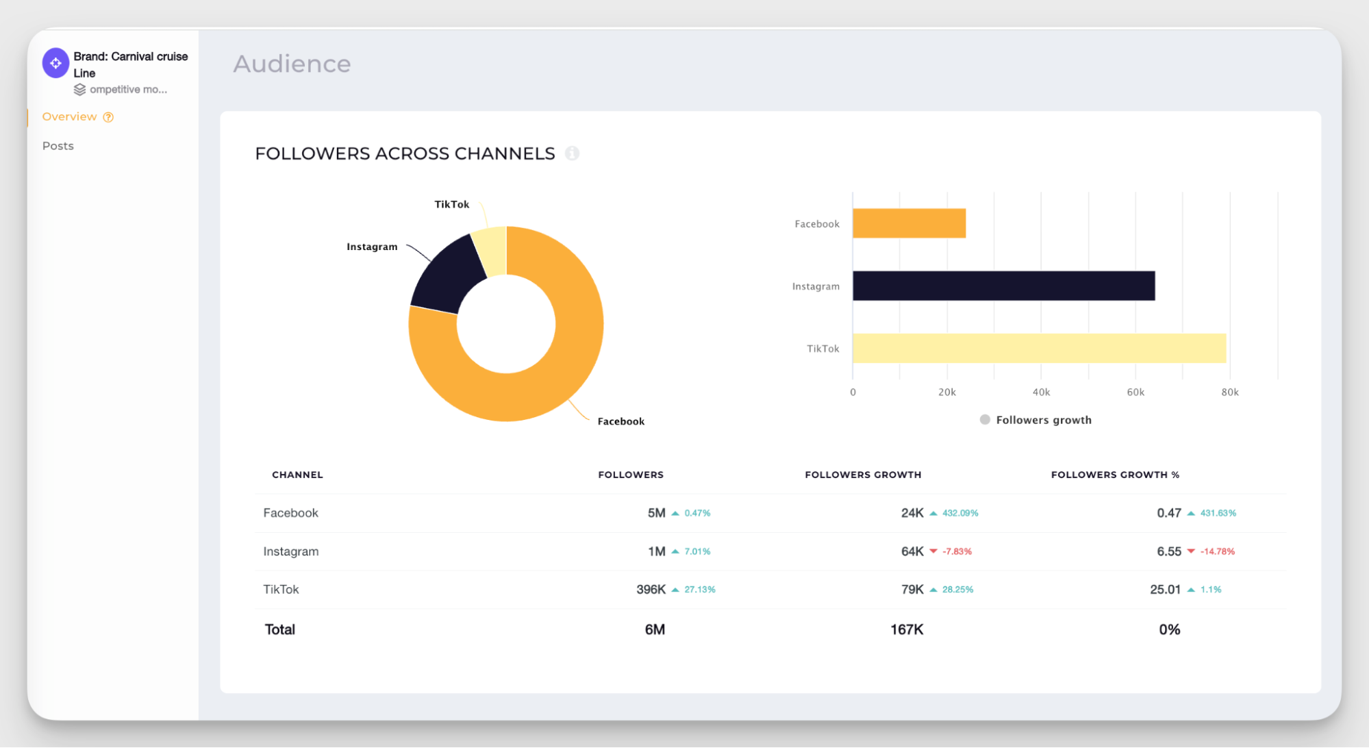 followers data in socialinsider dashboard