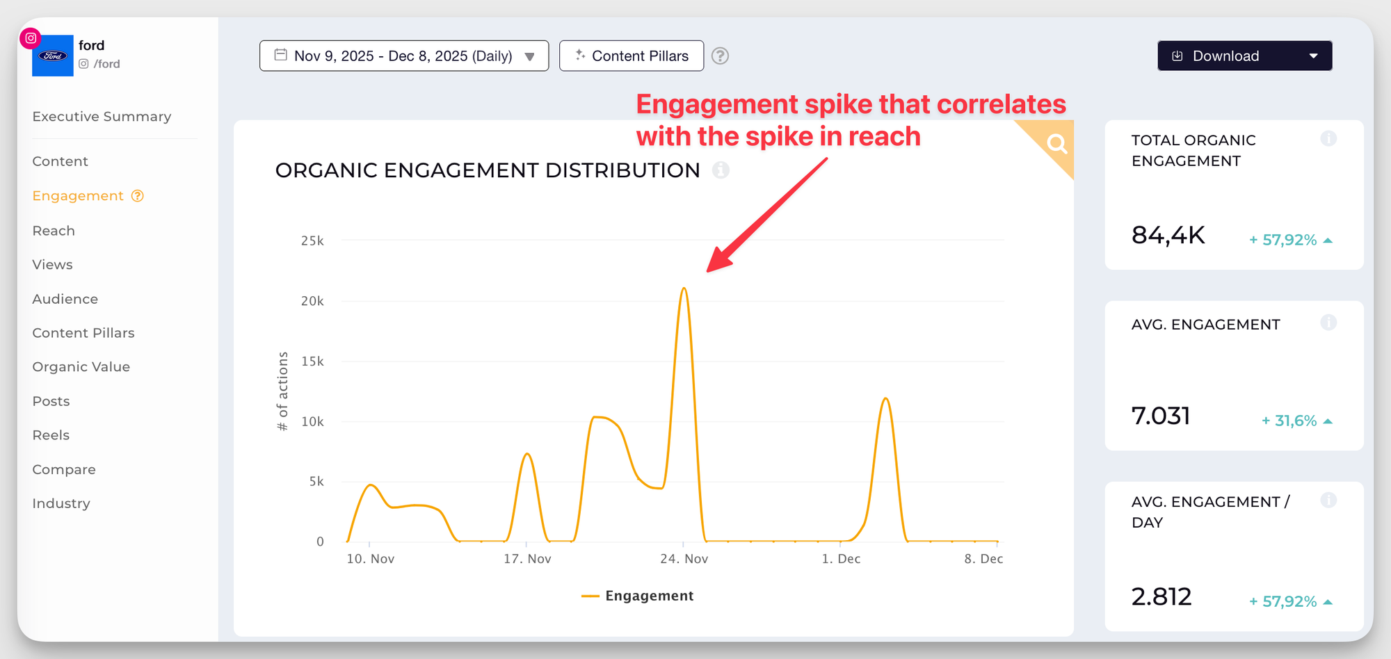 ford instagram performance