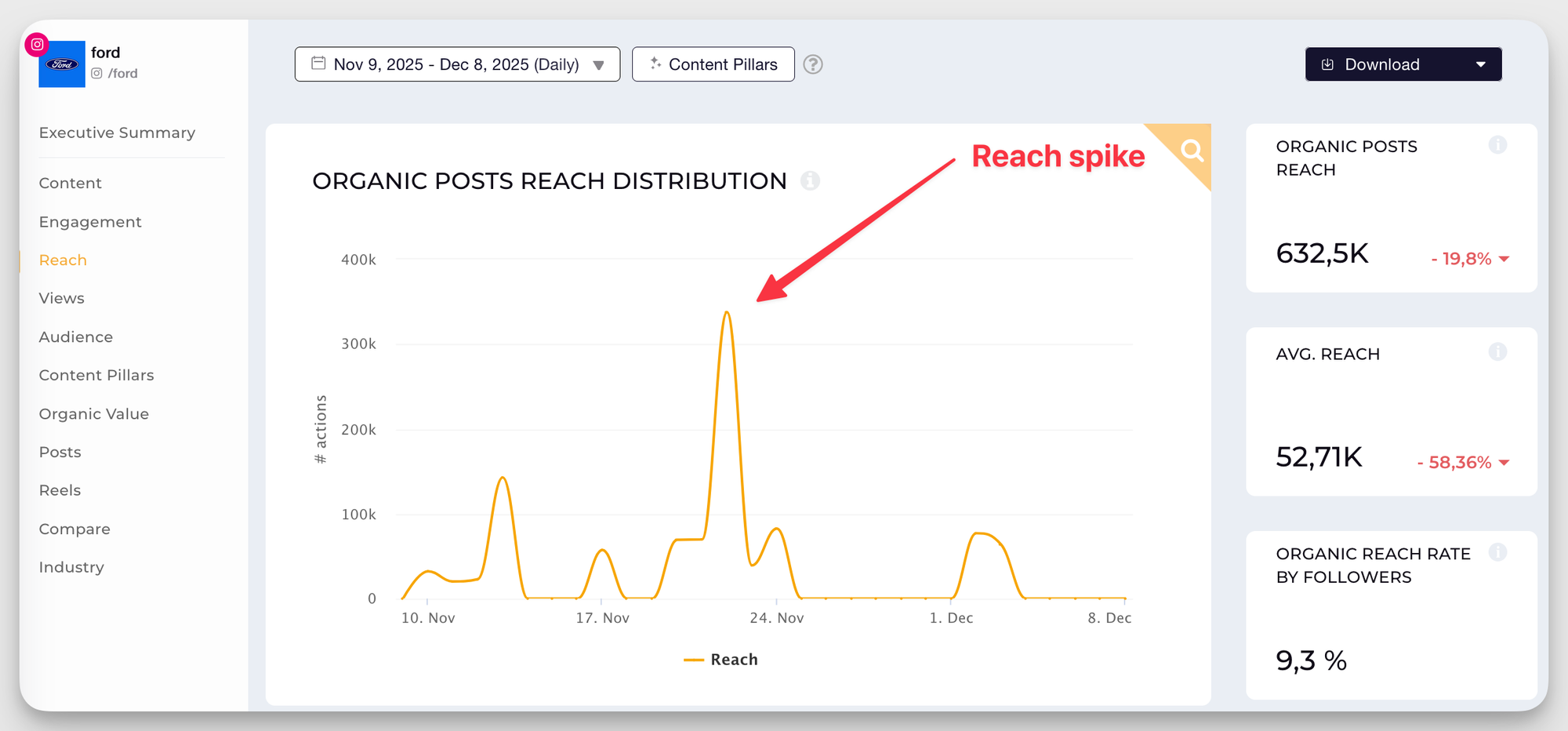 ford instagram performance