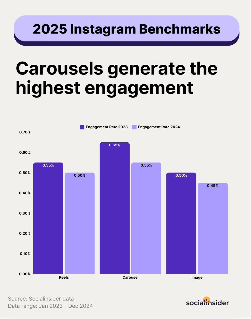 instagram benchmarks data