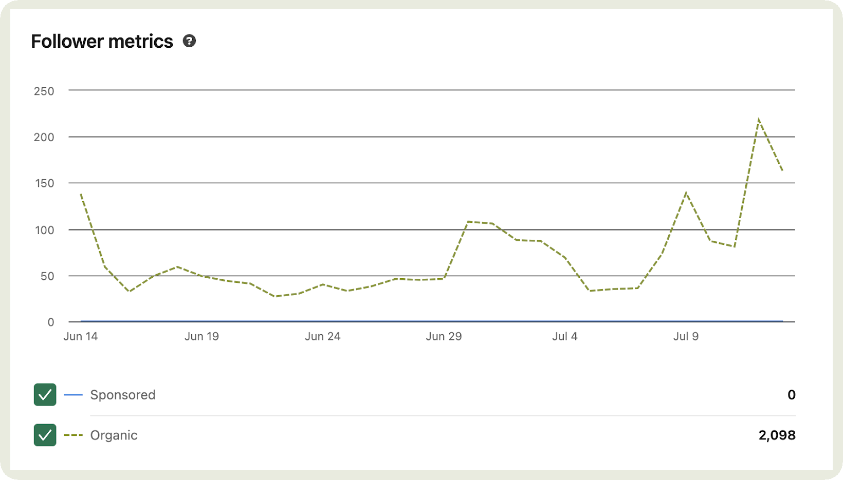 linkedin native analytics followers data