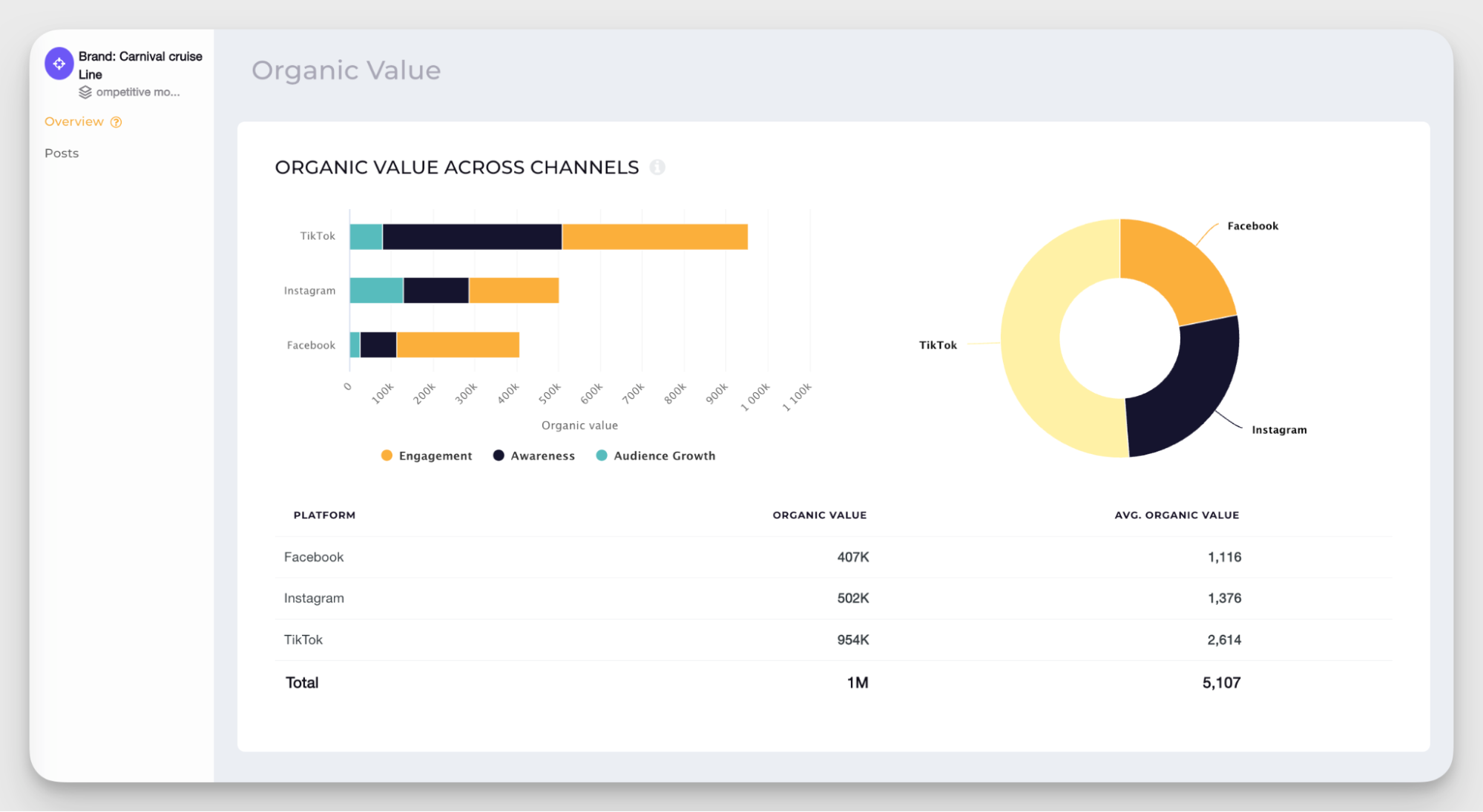organic value data in socialinsider dashboard