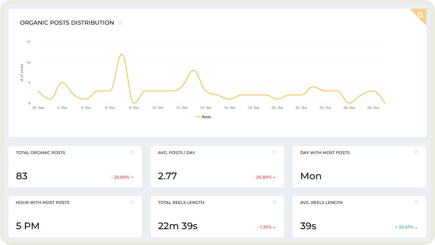 posting frequency data