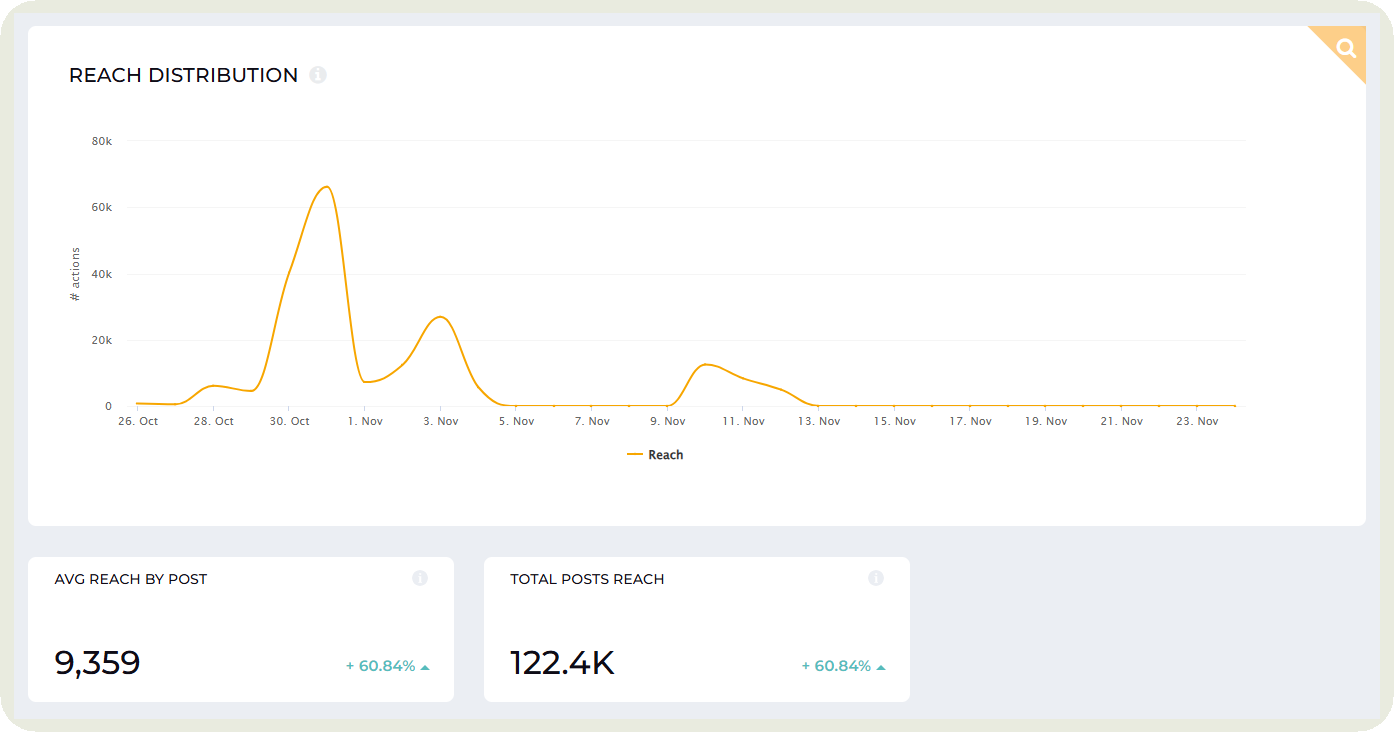 reach data in socialinsider