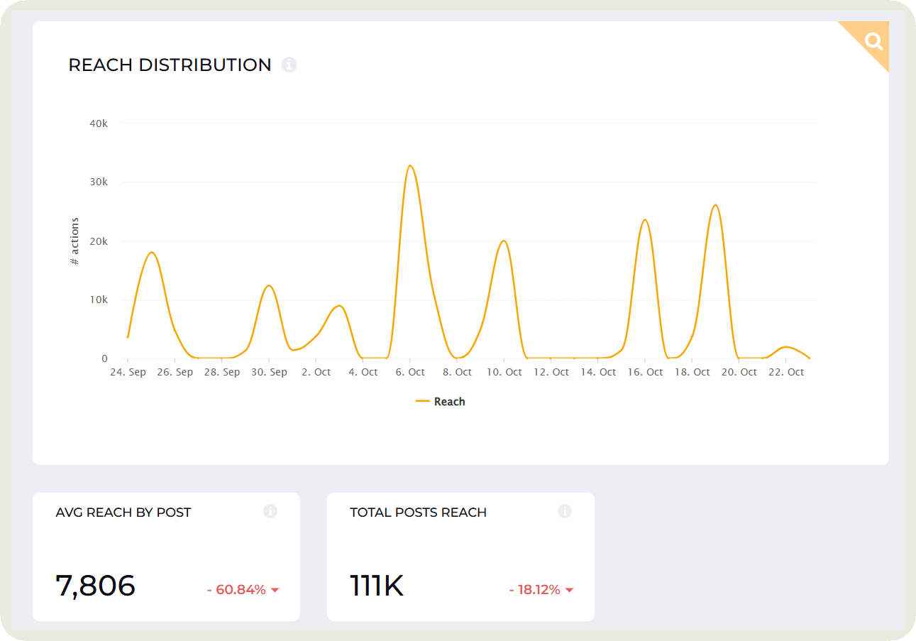 reach distribution data