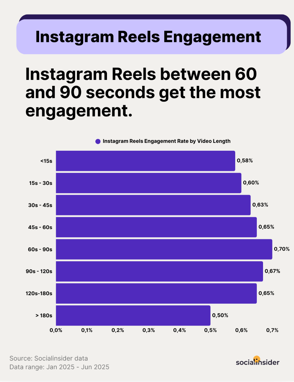 reels length data