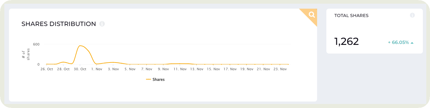shares data in socialinsider dashboard