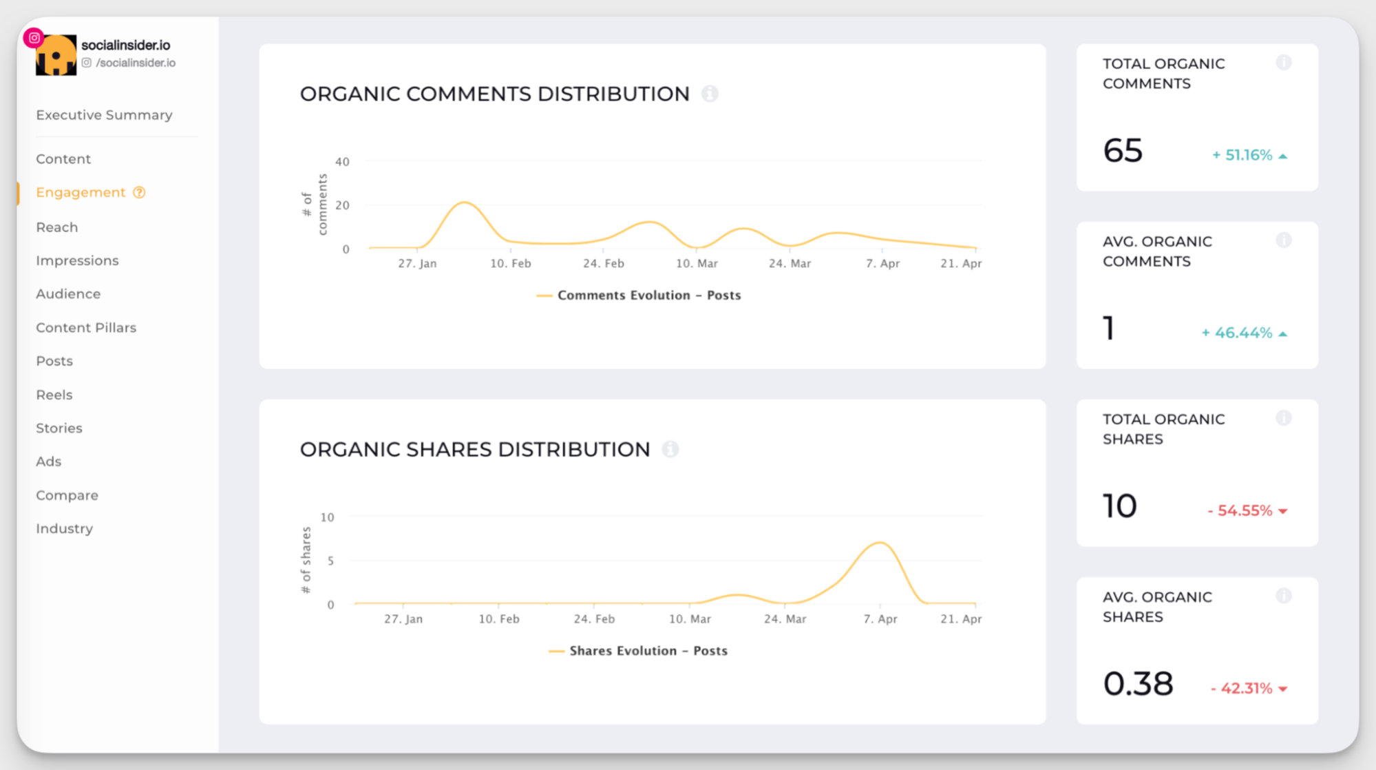 social media interactions analysis