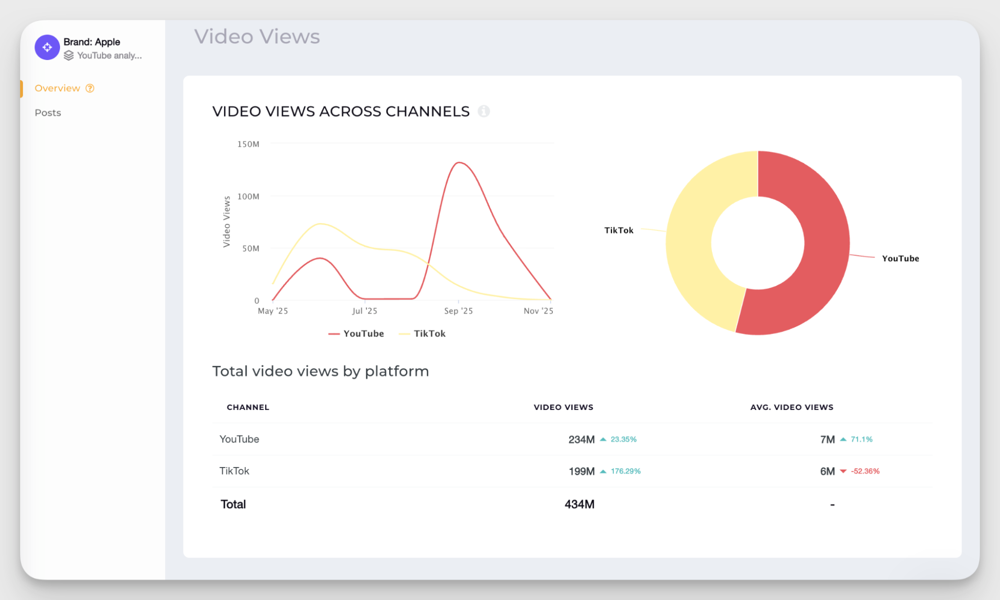 video views evaluation