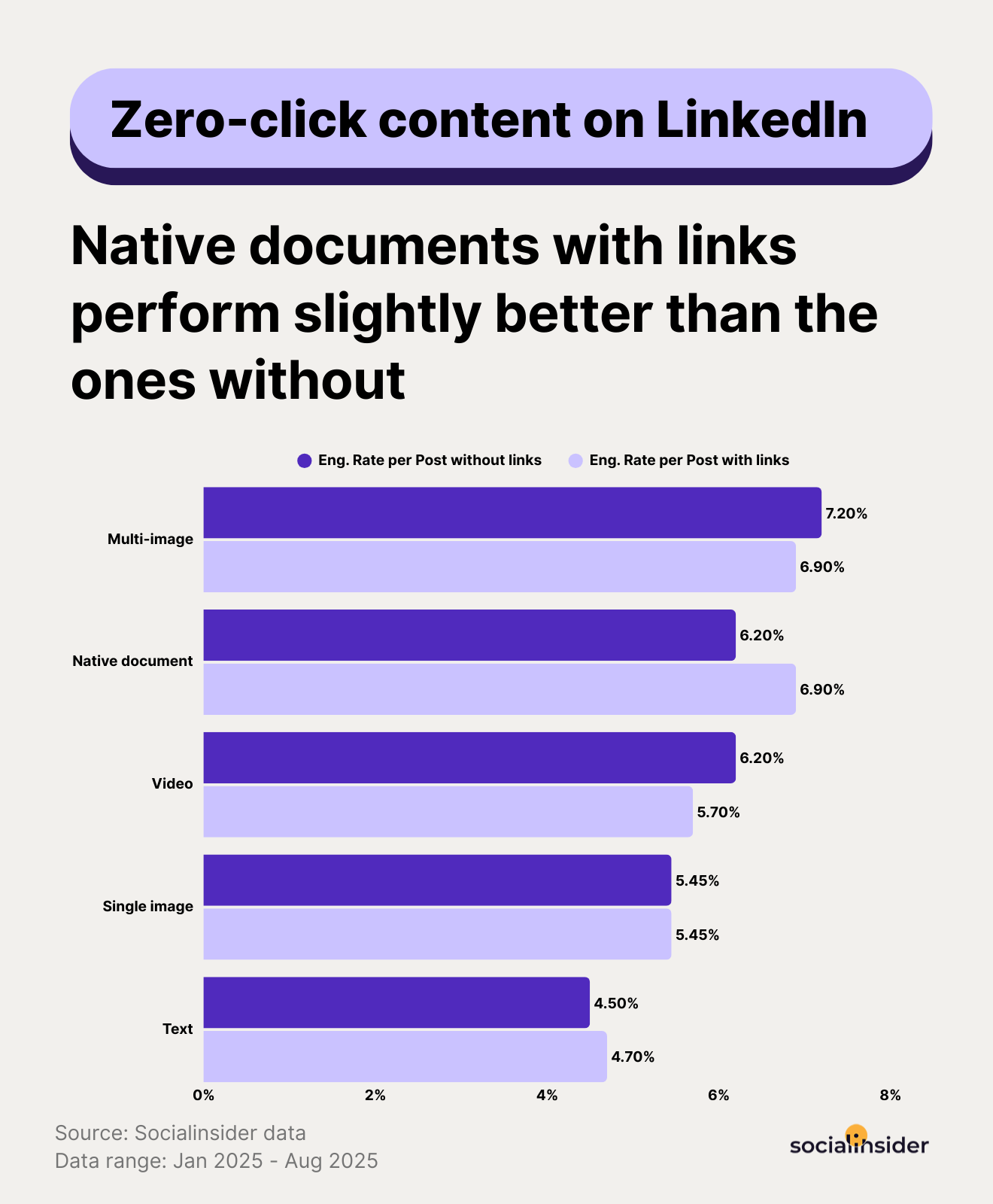 zero click content on linkedin