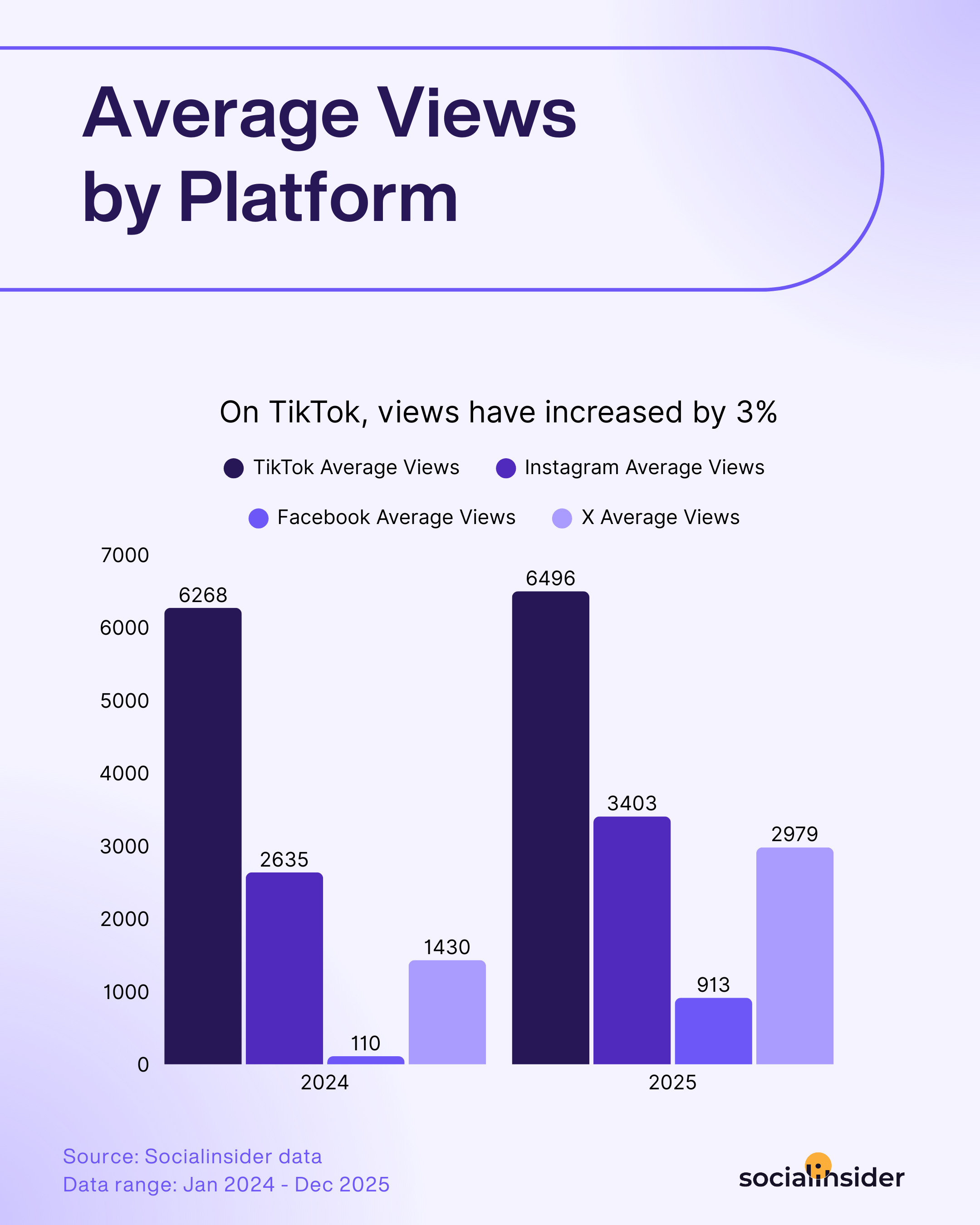 average views by platform benchmarks