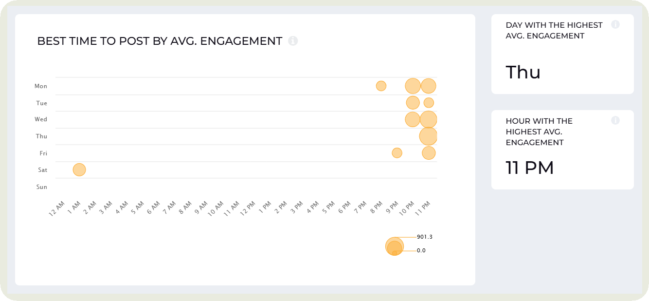 best time to post data