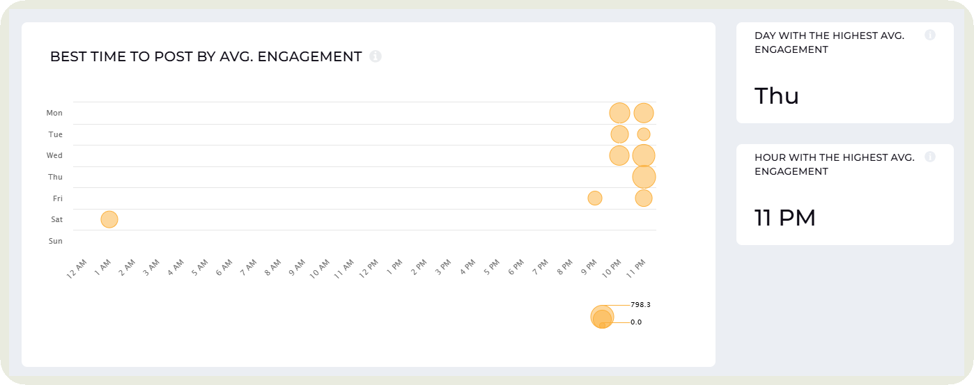 best time to post data