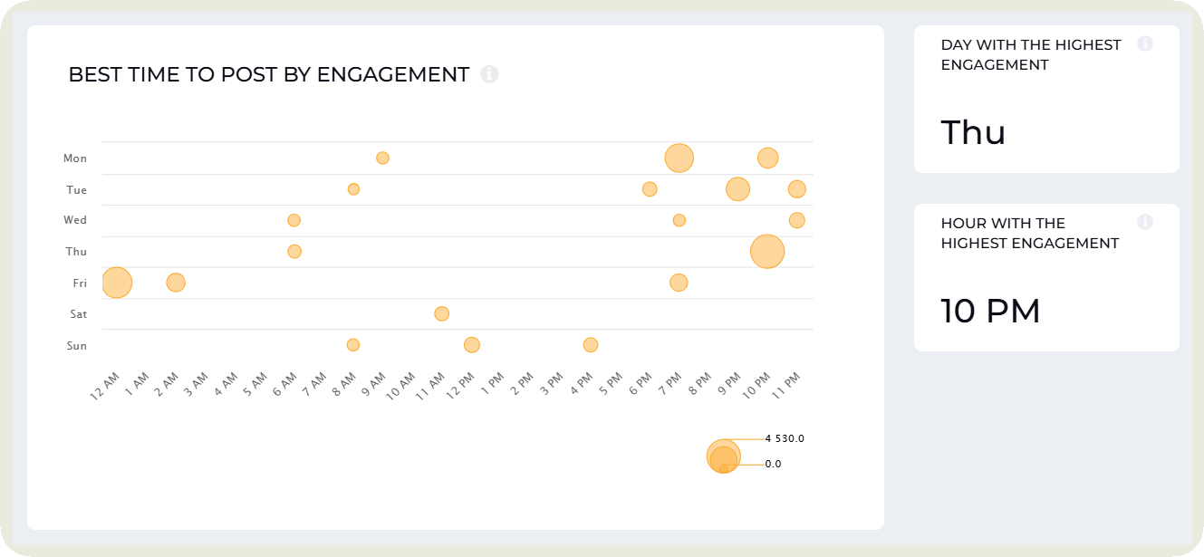 best time to post data
