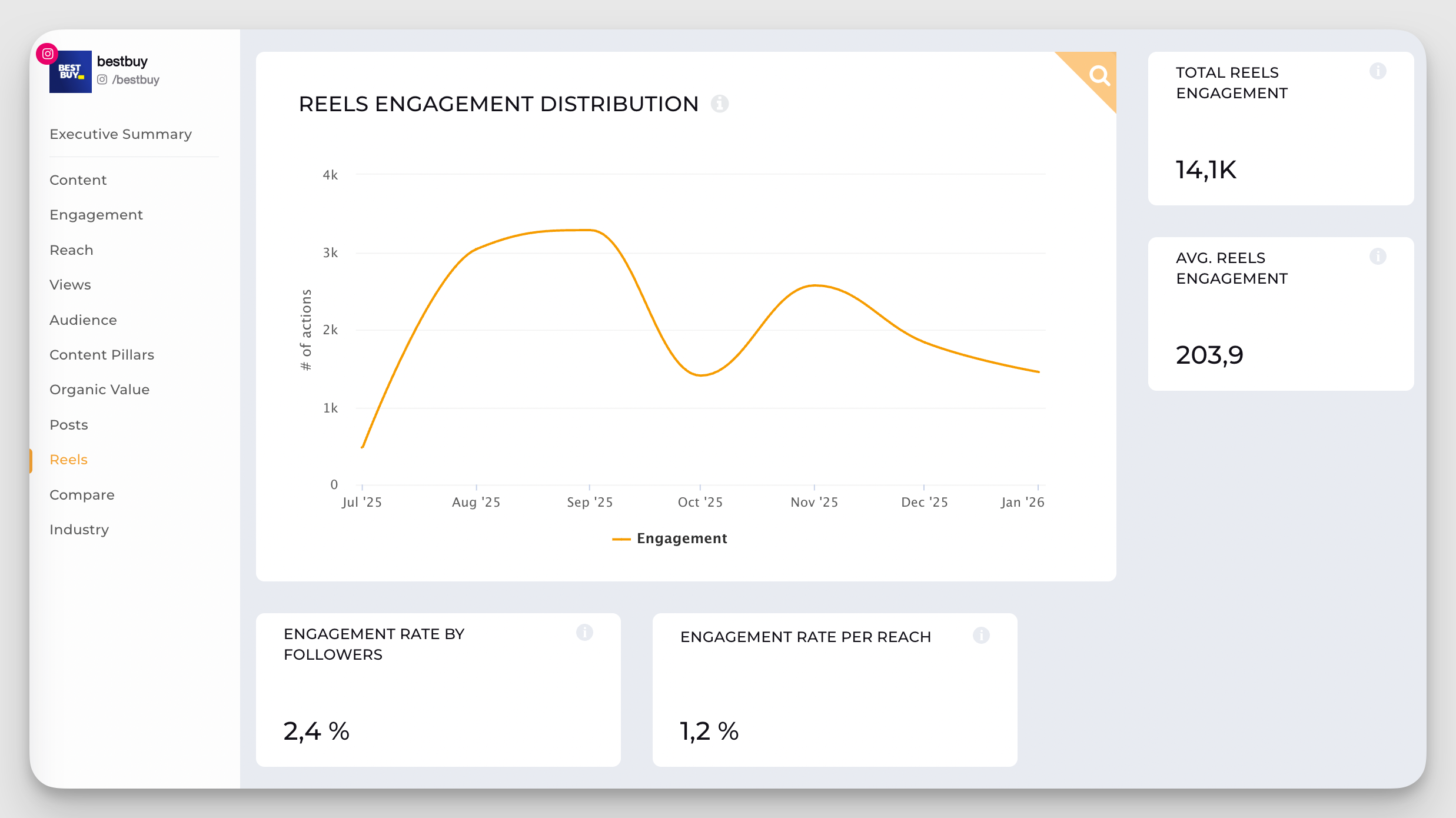 bestbuy instagram reels engagement analysis
