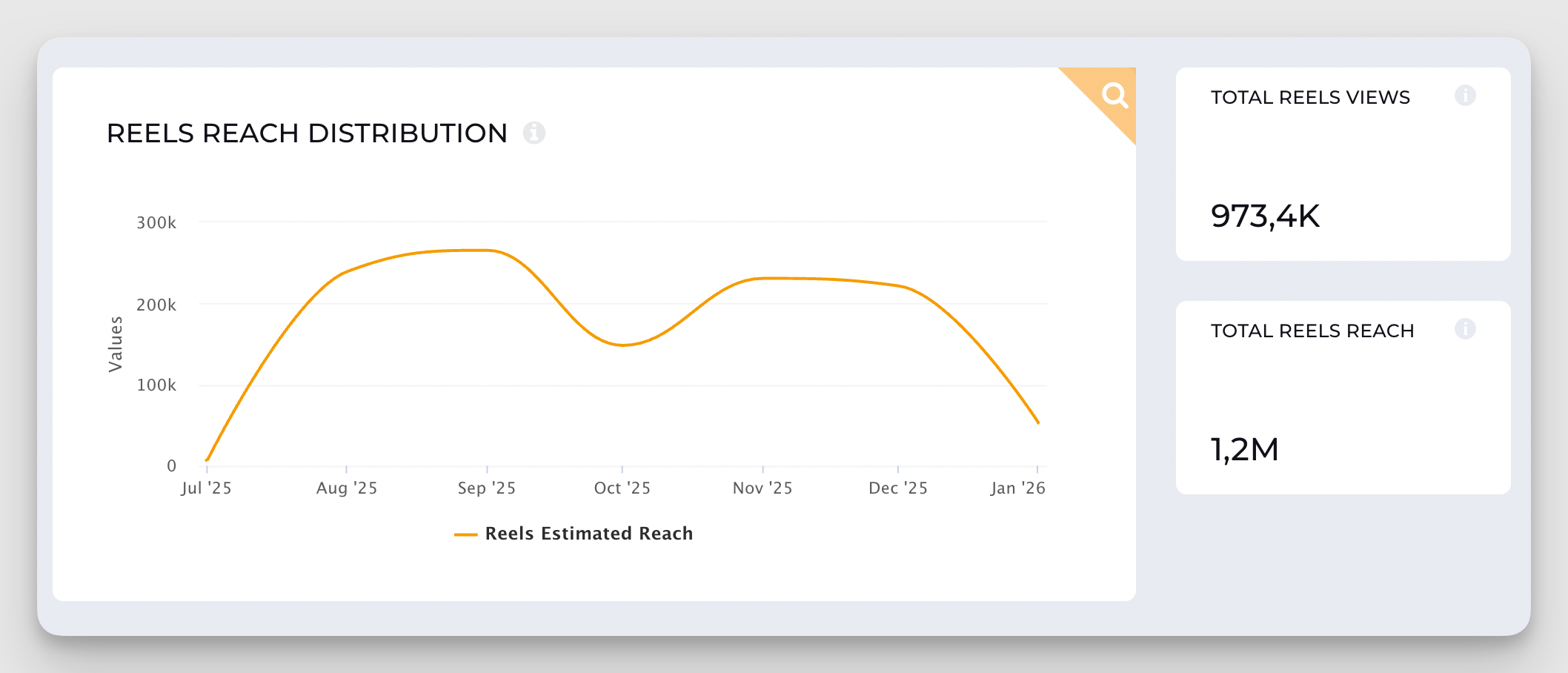bestbuy instagram reels views analysis