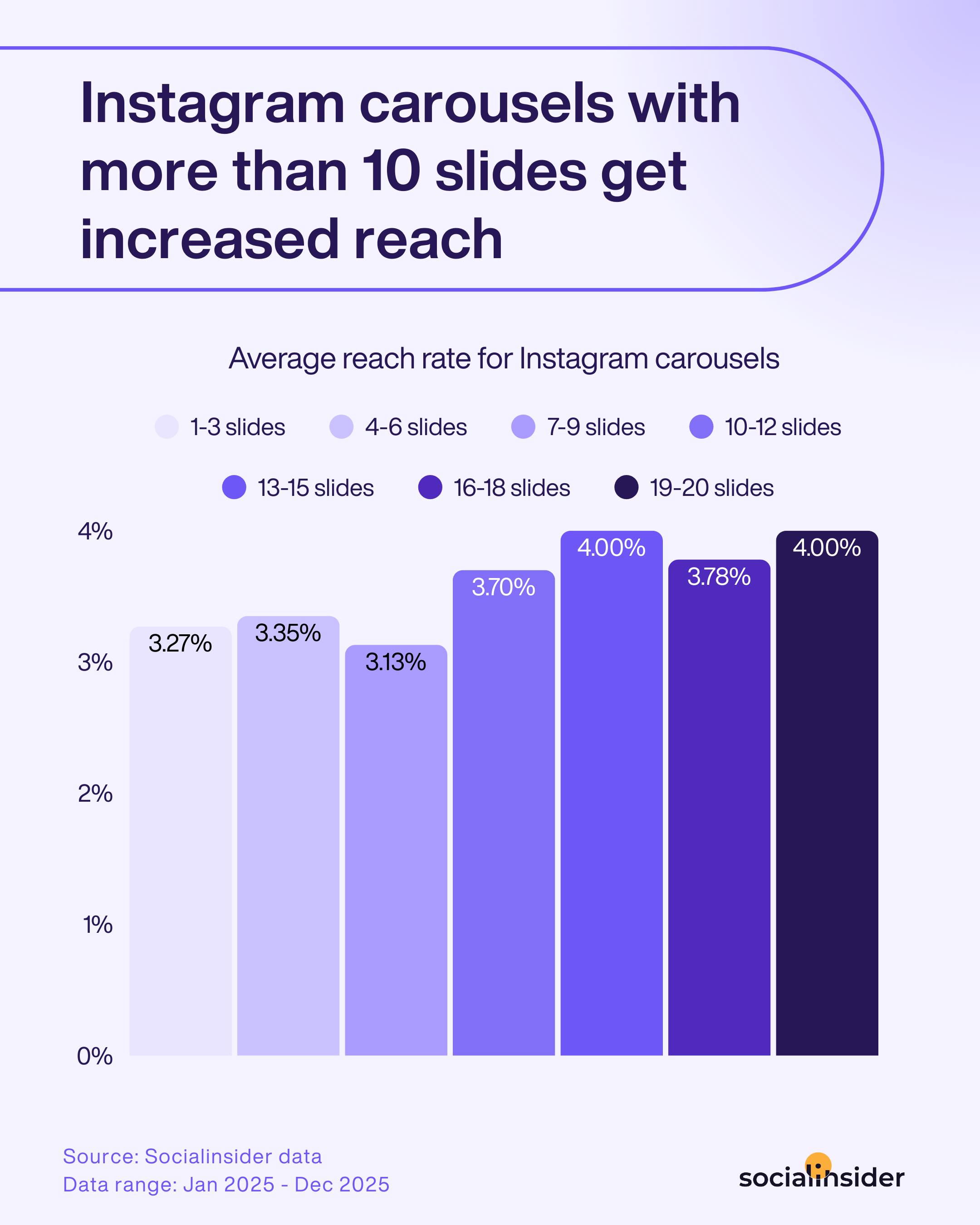 carousels reach rate by number of slides