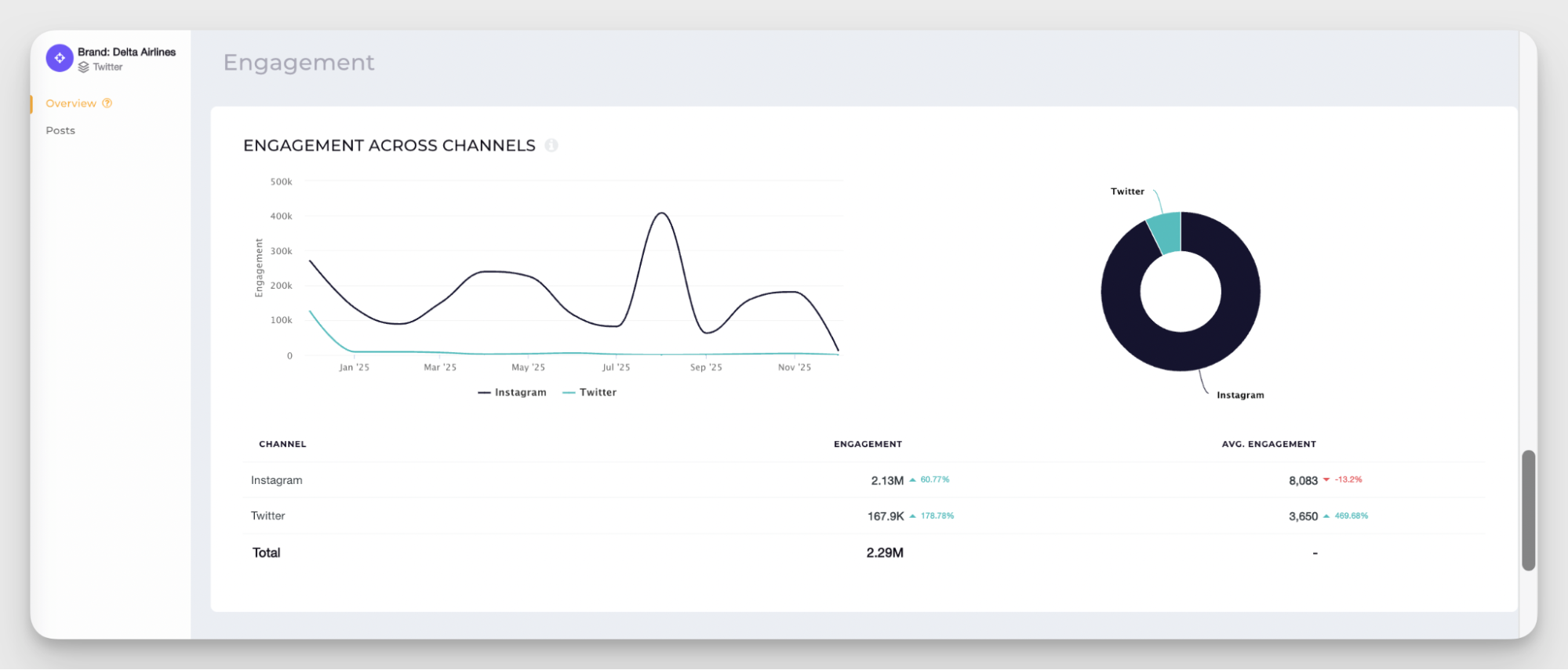engagement across channels data