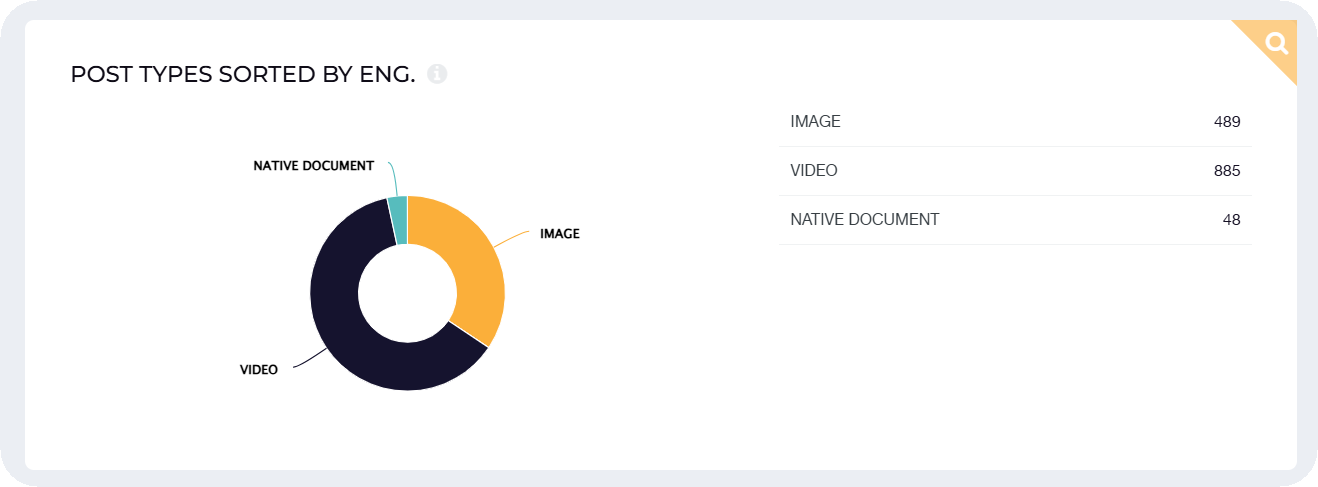 engagement by content type