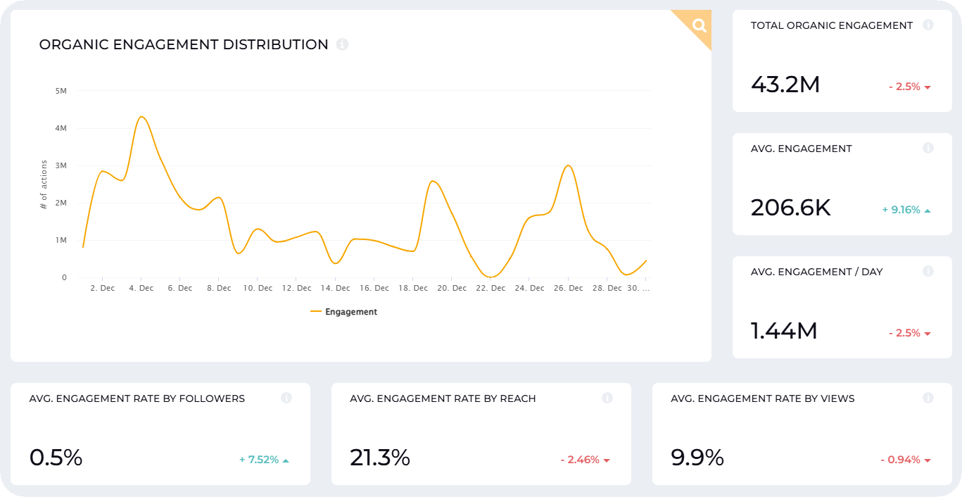 How to Measure Social Media Success? Insights and Tips from Industry Expert