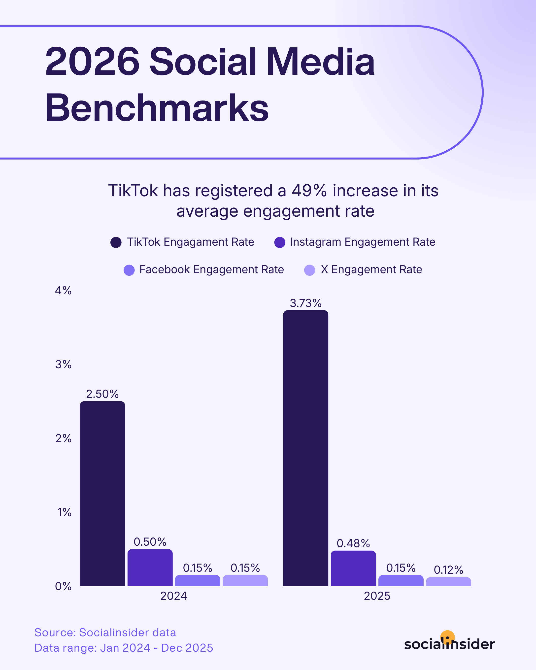 engagement rate benchmarks 2026