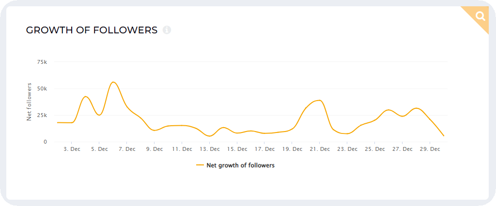How to Measure Social Media Success? Insights and Tips from Industry Expert