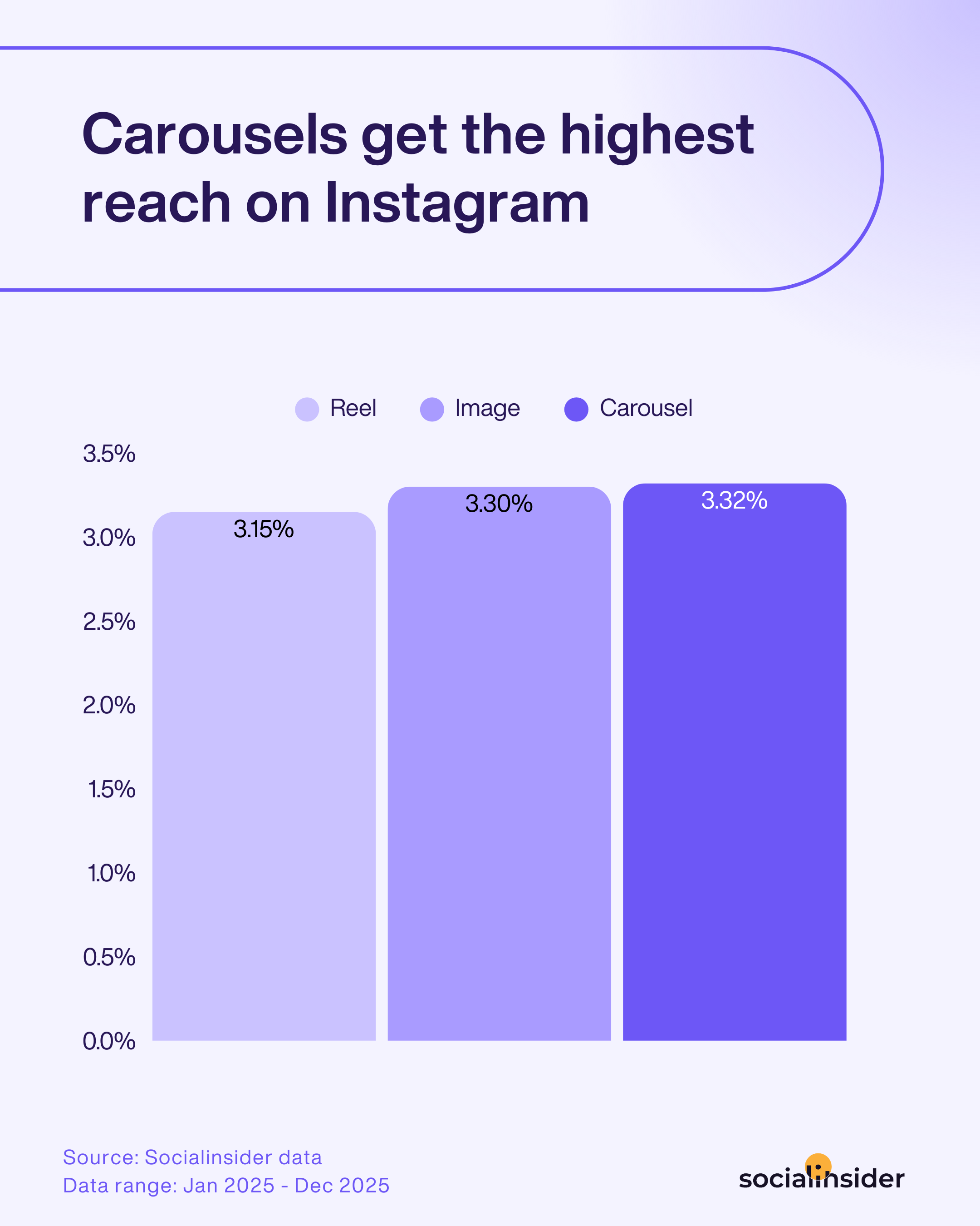 instagram reach by post type