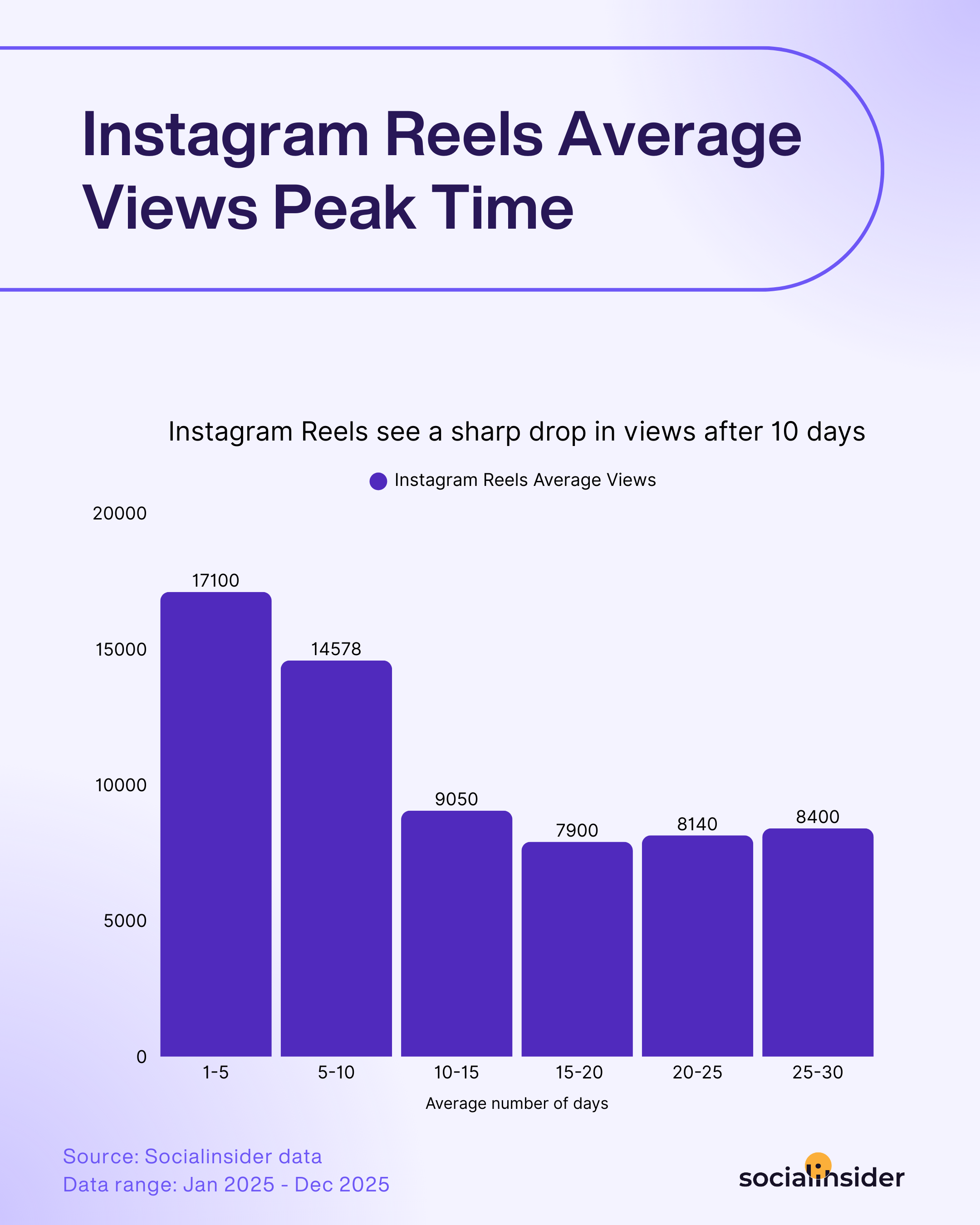 instagram reels views data