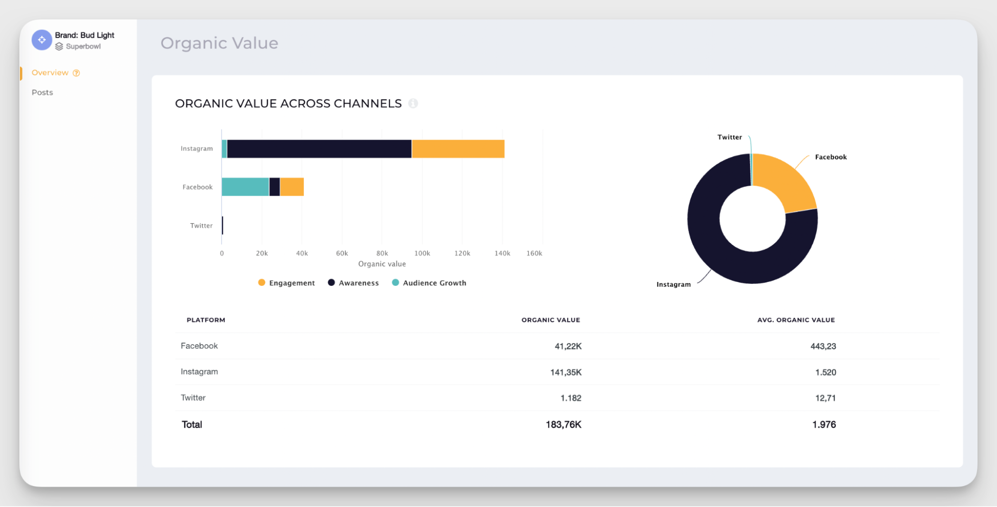 organic value calculation