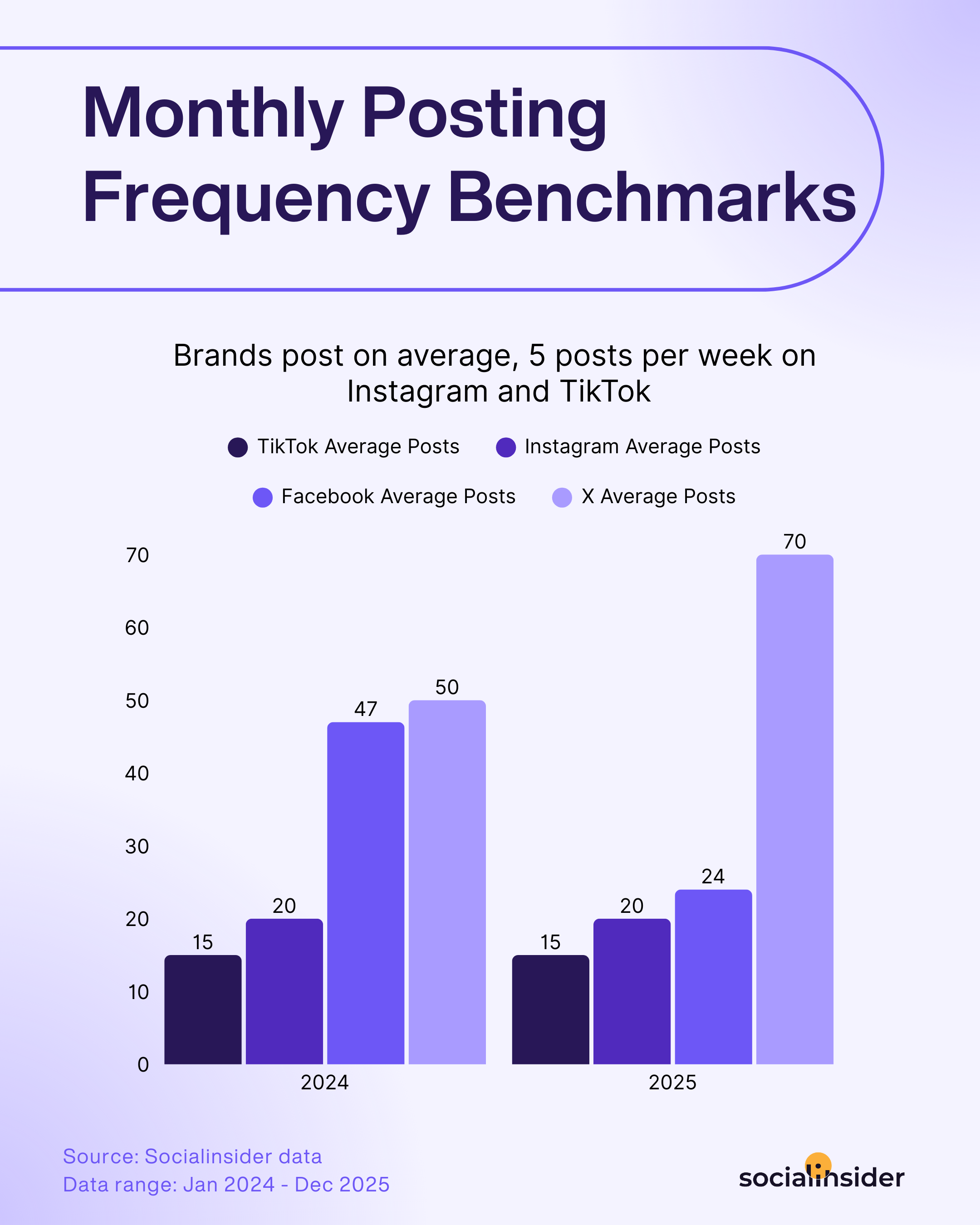 posting frequency benchmarks