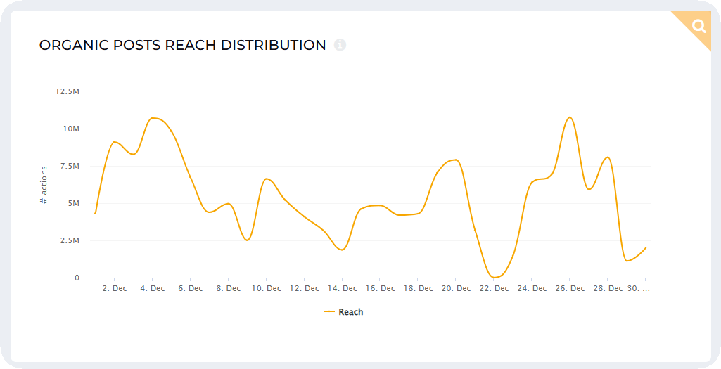 How to Measure Social Media Success? Insights and Tips from Industry Expert