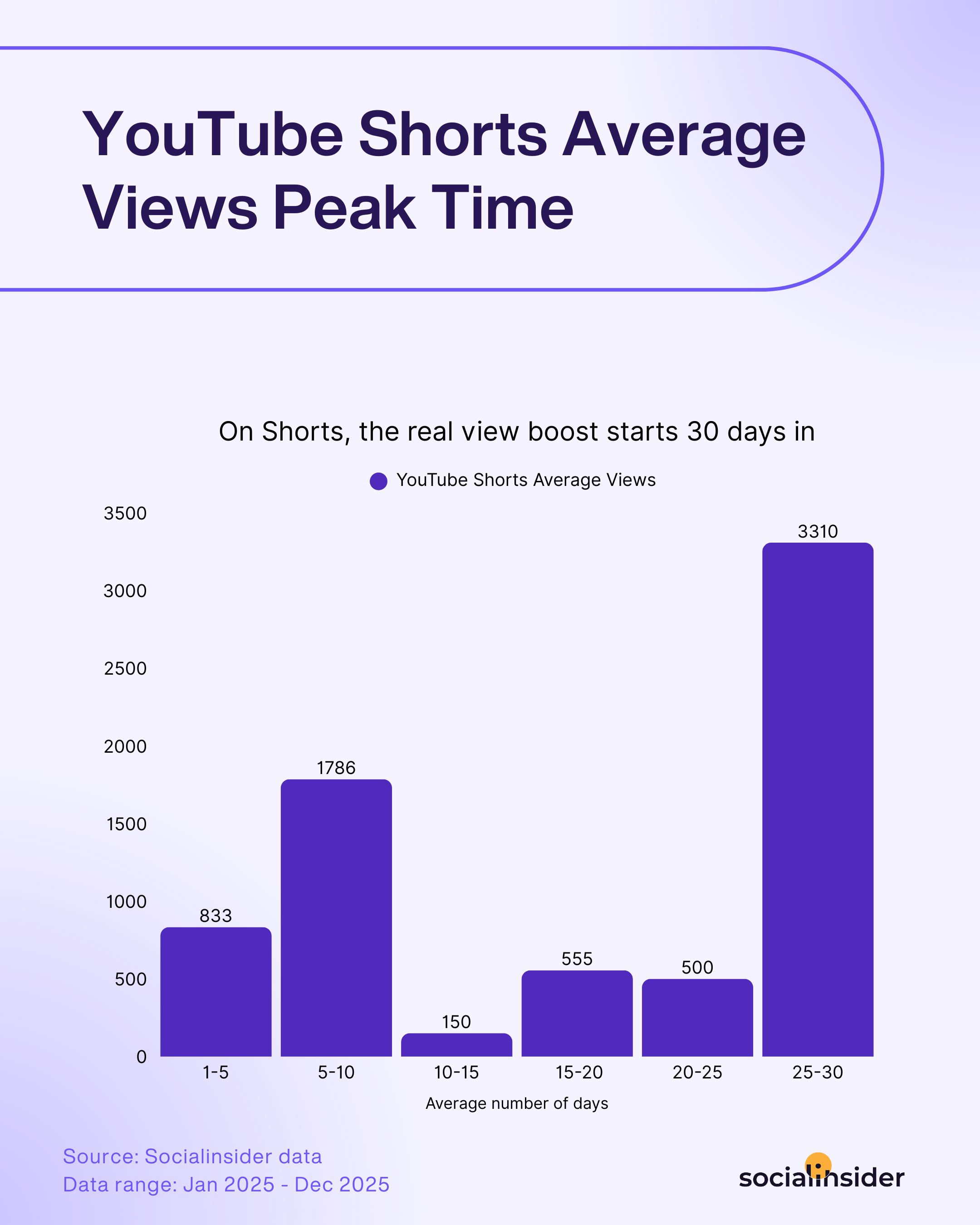 youtube shorts views data