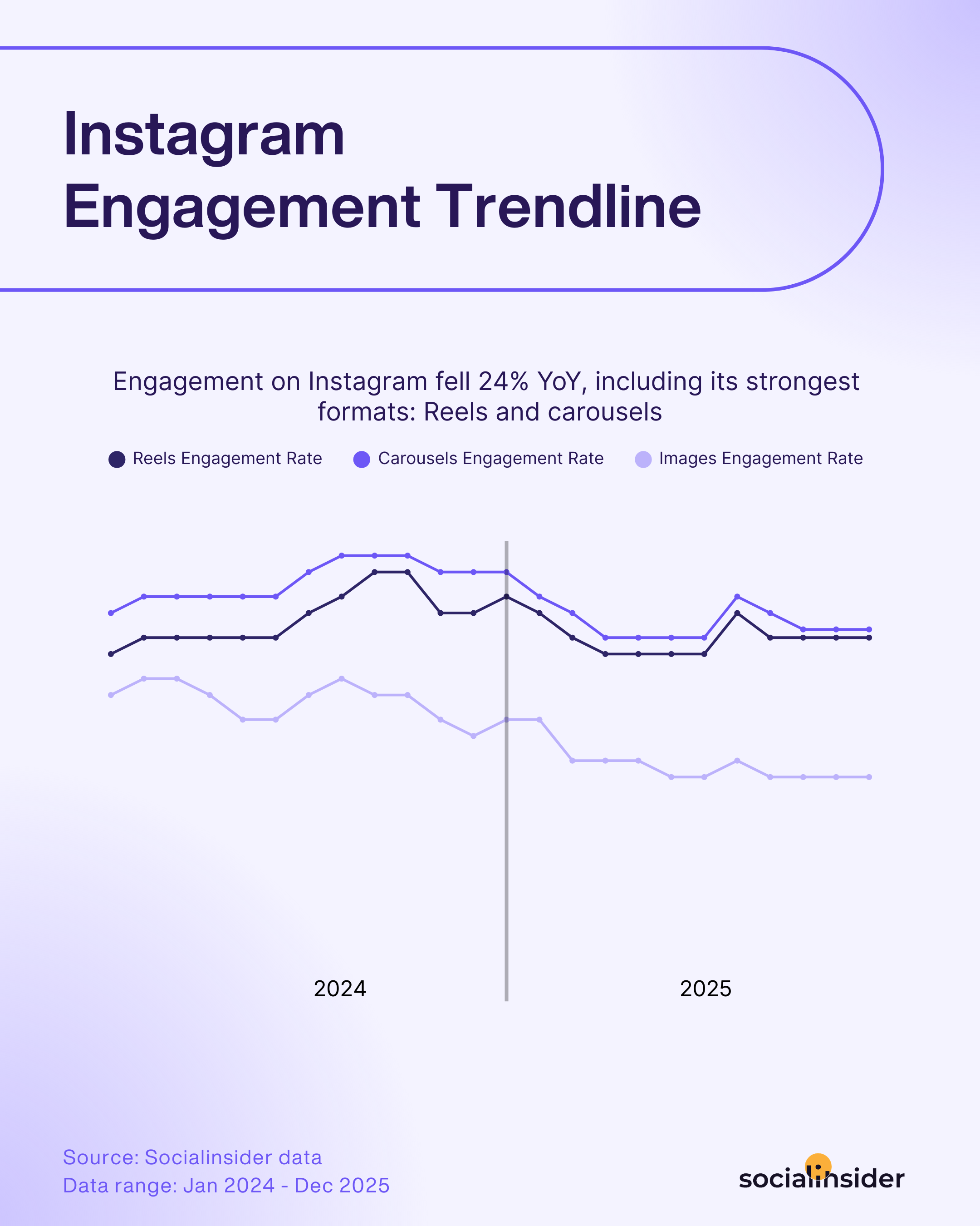 2026 instagram engagement trendline