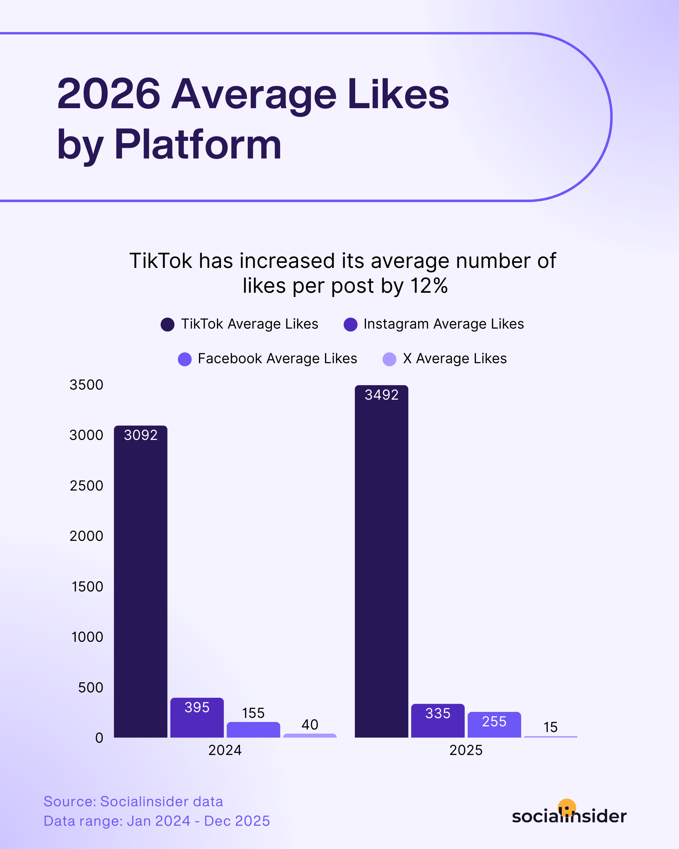 average likes per platform