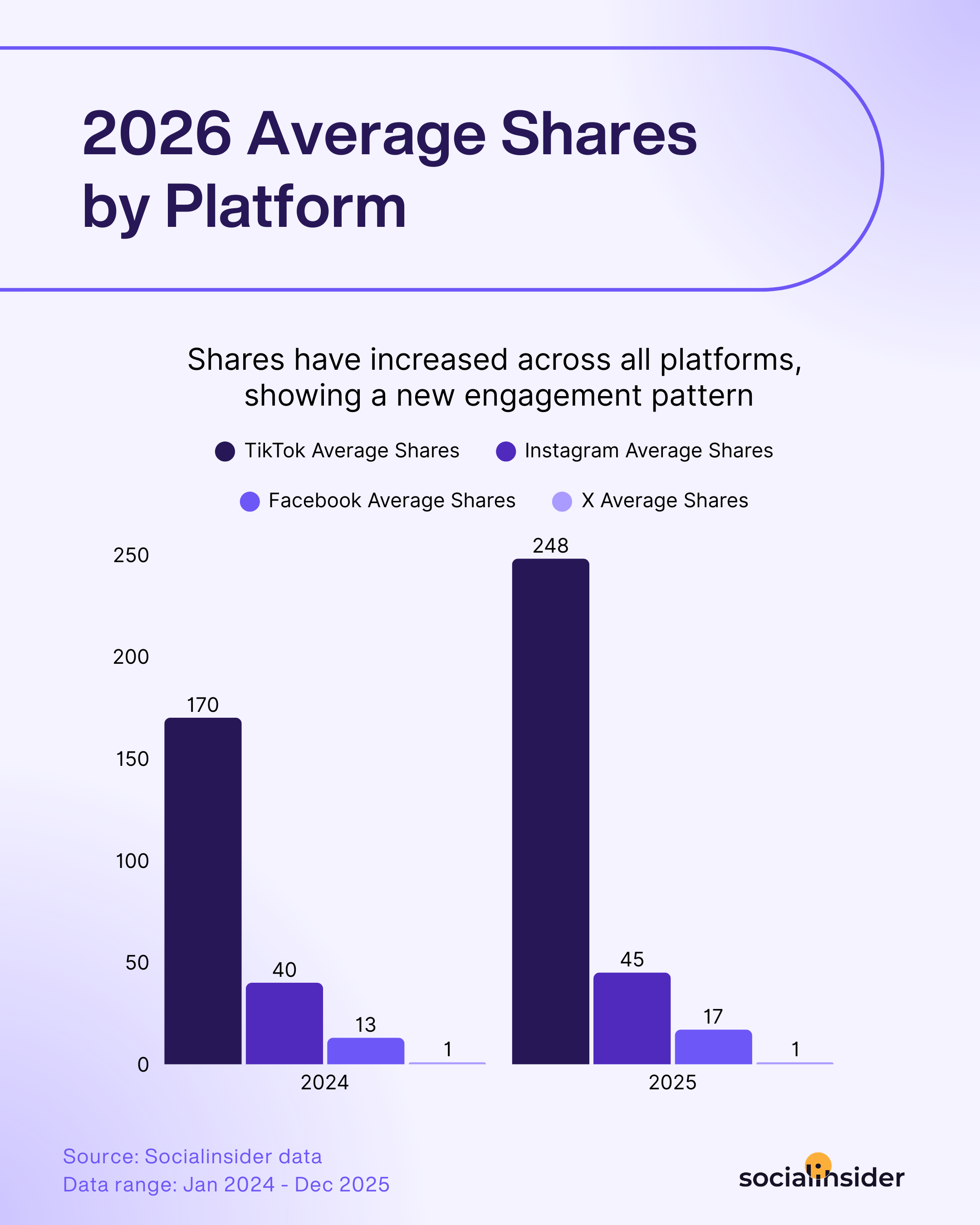 average shares per platform