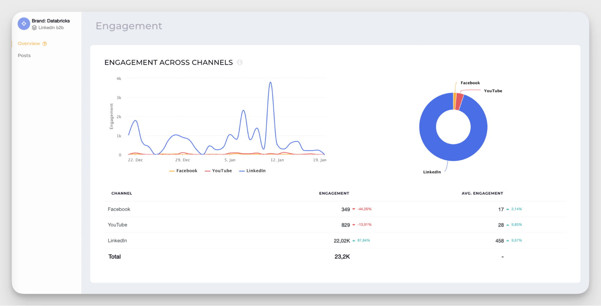 engagement divided data