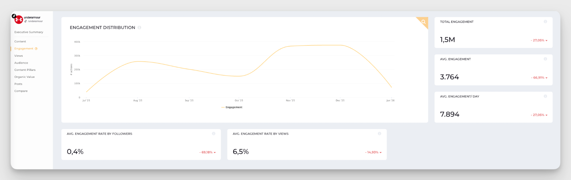engagement evolution data