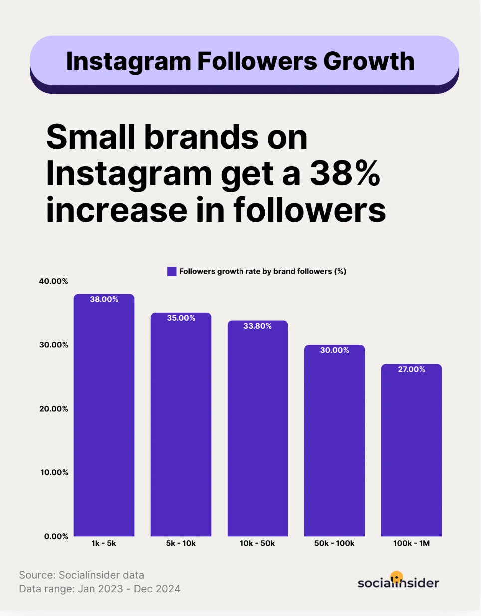 follower growth benchmarks