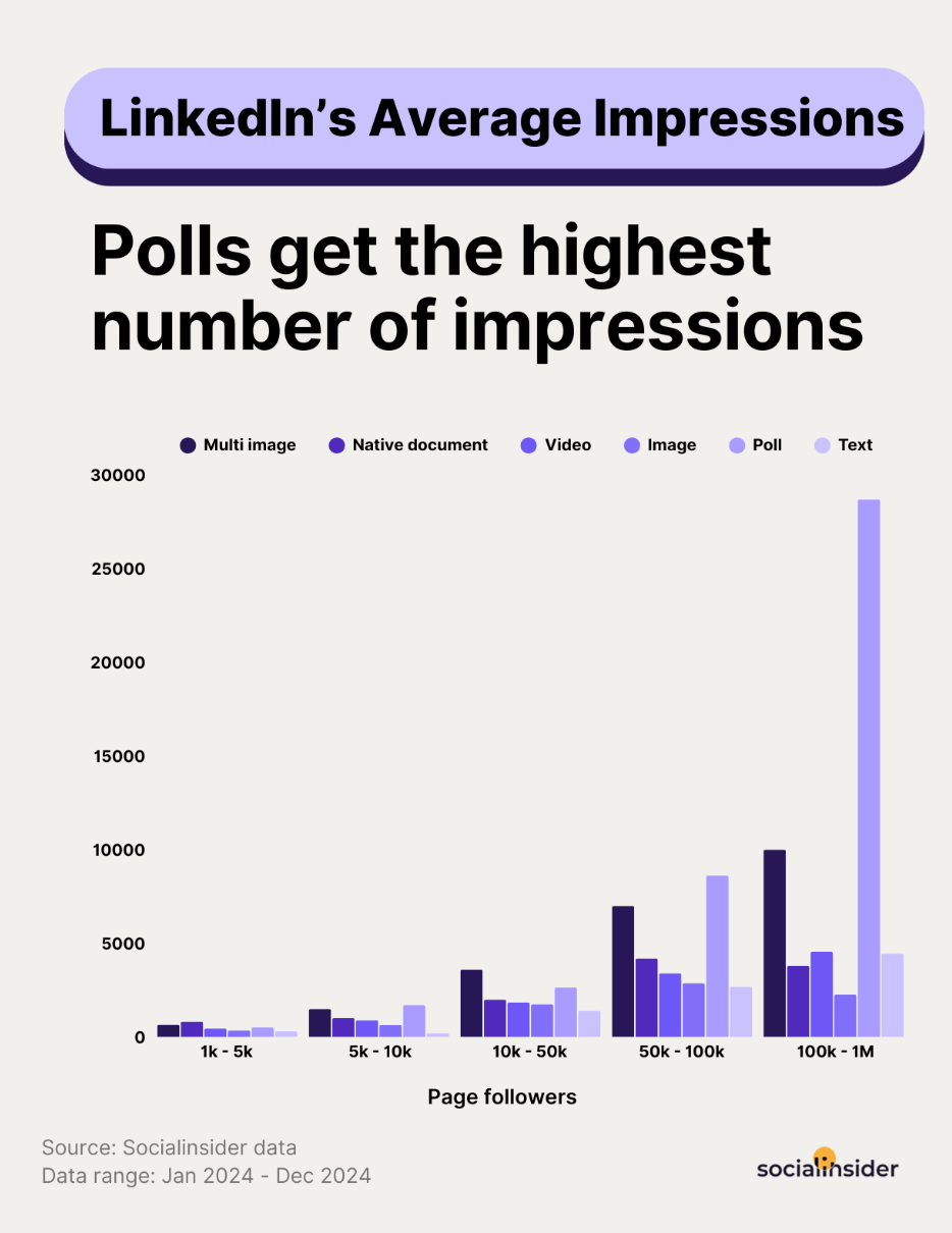 impressions benchmarks on linkedin