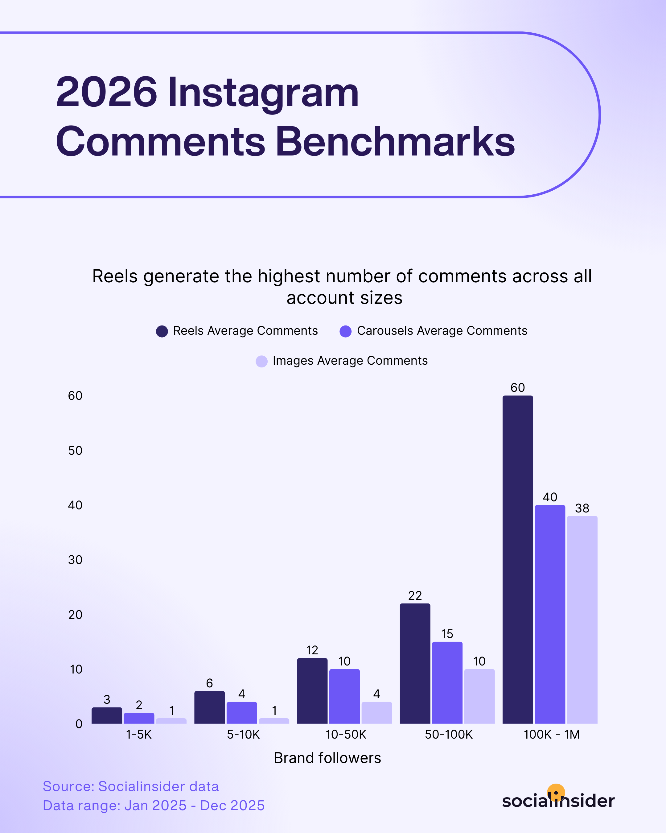 instagram comments benchmarks